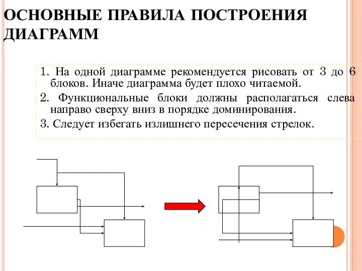 ОСНОВНЫЕ ПРАВИЛА ПОСТРОЕНИЯ ДИАГРАММ 1. На одной диаграмме рекомендуется рисовать