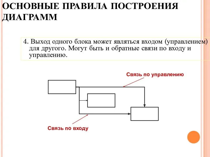 ОСНОВНЫЕ ПРАВИЛА ПОСТРОЕНИЯ ДИАГРАММ 4. Выход одного блока может являться