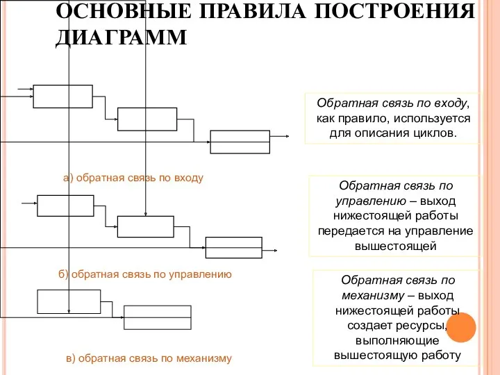 ОСНОВНЫЕ ПРАВИЛА ПОСТРОЕНИЯ ДИАГРАММ Обратная связь по входу, как правило,