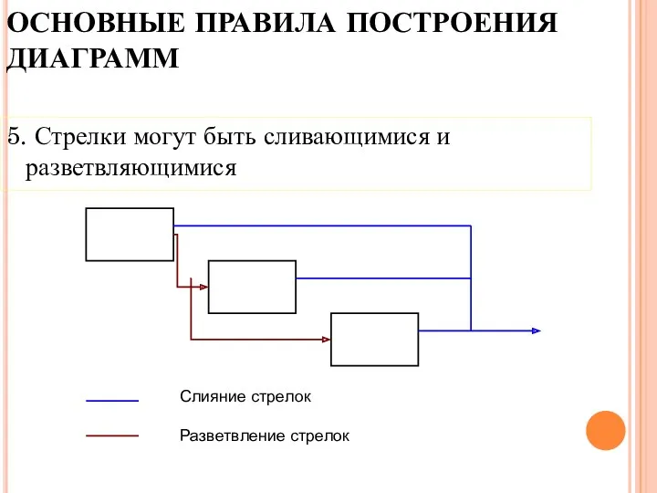 ОСНОВНЫЕ ПРАВИЛА ПОСТРОЕНИЯ ДИАГРАММ 5. Стрелки могут быть сливающимися и разветвляющимися