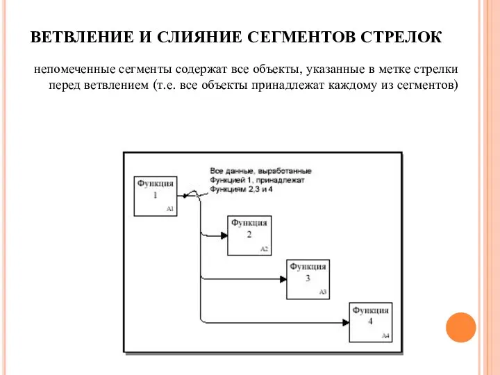 ВЕТВЛЕНИЕ И СЛИЯНИЕ СЕГМЕНТОВ СТРЕЛОК непомеченные сегменты содержат все объекты,