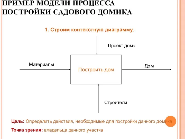 ПРИМЕР МОДЕЛИ ПРОЦЕССА ПОСТРОЙКИ САДОВОГО ДОМИКА Построить дом Цель: Определить