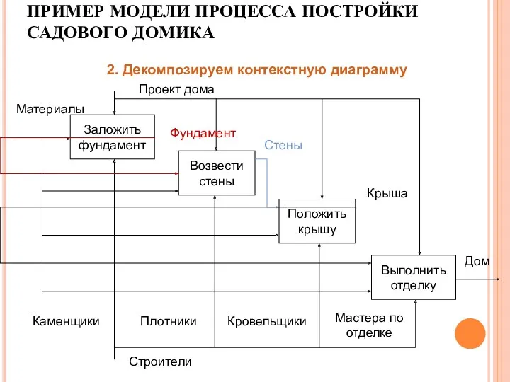 ПРИМЕР МОДЕЛИ ПРОЦЕССА ПОСТРОЙКИ САДОВОГО ДОМИКА 2. Декомпозируем контекстную диаграмму