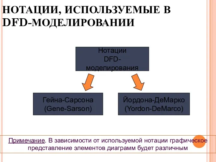 НОТАЦИИ, ИСПОЛЬЗУЕМЫЕ В DFD-МОДЕЛИРОВАНИИ Примечание. В зависимости от используемой нотации графическое представление элементов диаграмм будет различным