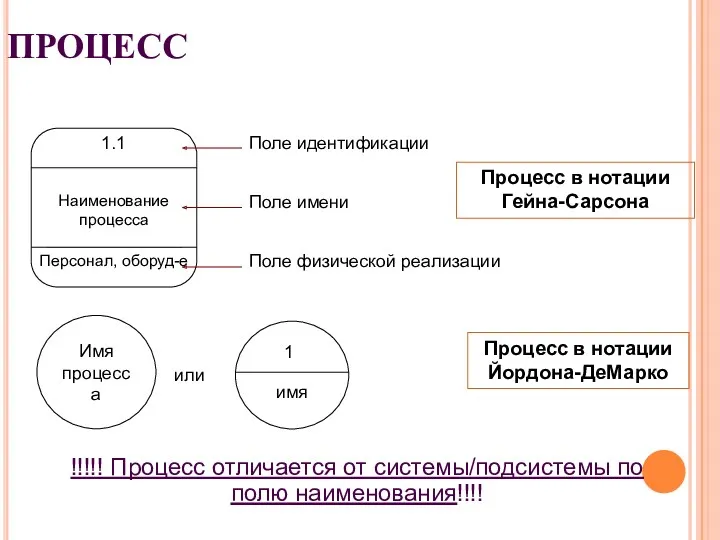 ПРОЦЕСС !!!!! Процесс отличается от системы/подсистемы по полю наименования!!!!