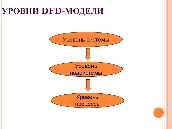 УРОВНИ DFD-МОДЕЛИ Уровень системы