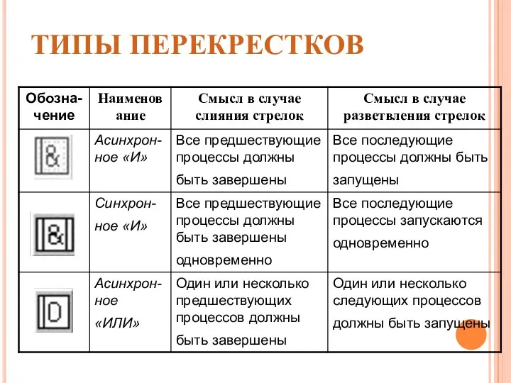 ТИПЫ ПЕРЕКРЕСТКОВ