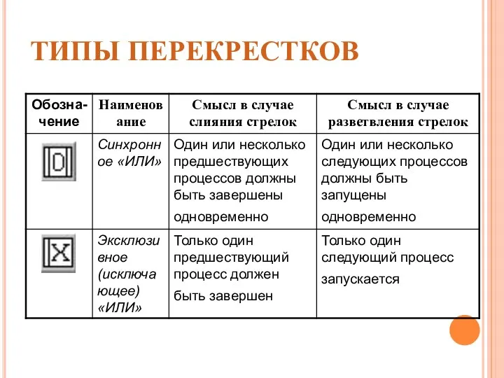 ТИПЫ ПЕРЕКРЕСТКОВ