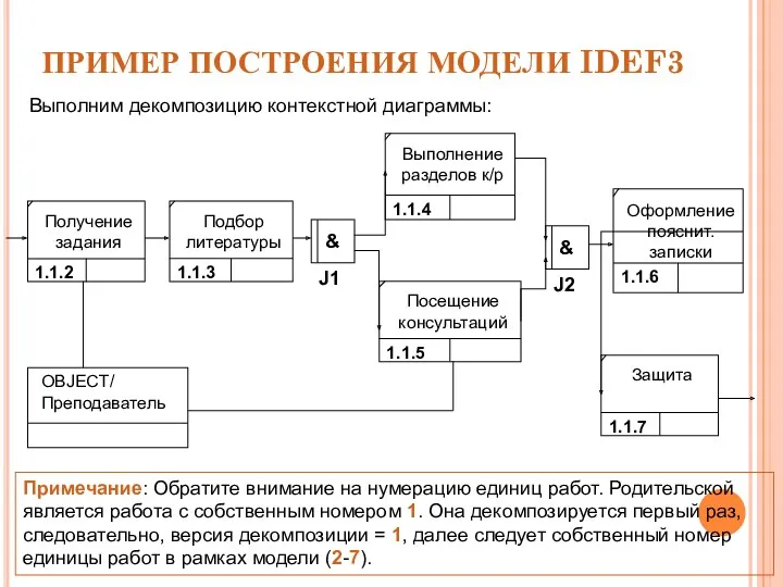 ПРИМЕР ПОСТРОЕНИЯ МОДЕЛИ IDEF3 Примечание: Обратите внимание на нумерацию единиц