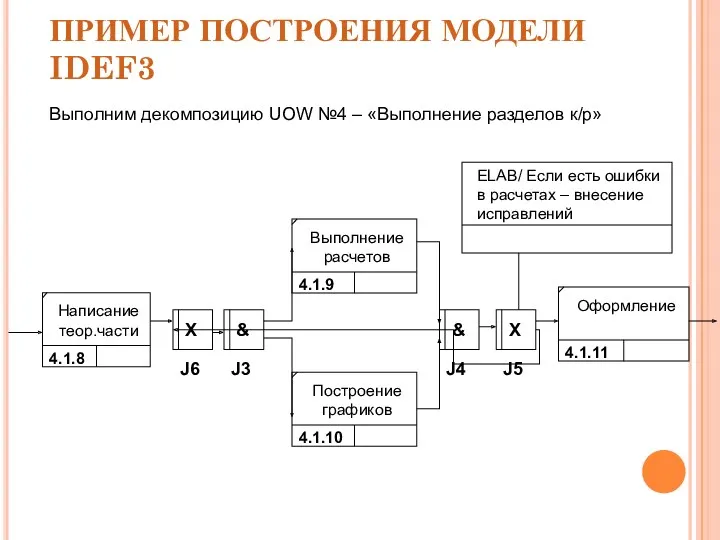 ПРИМЕР ПОСТРОЕНИЯ МОДЕЛИ IDEF3 Выполним декомпозицию UOW №4 – «Выполнение разделов к/р»