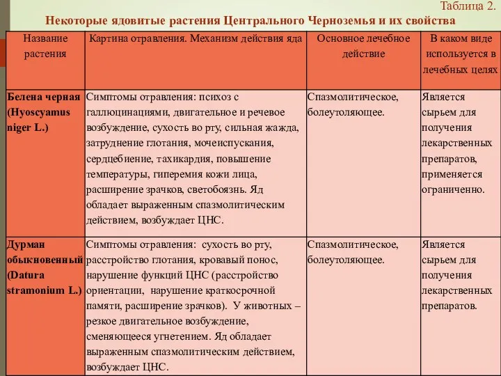 Таблица 2. Некоторые ядовитые растения Центрального Черноземья и их свойства