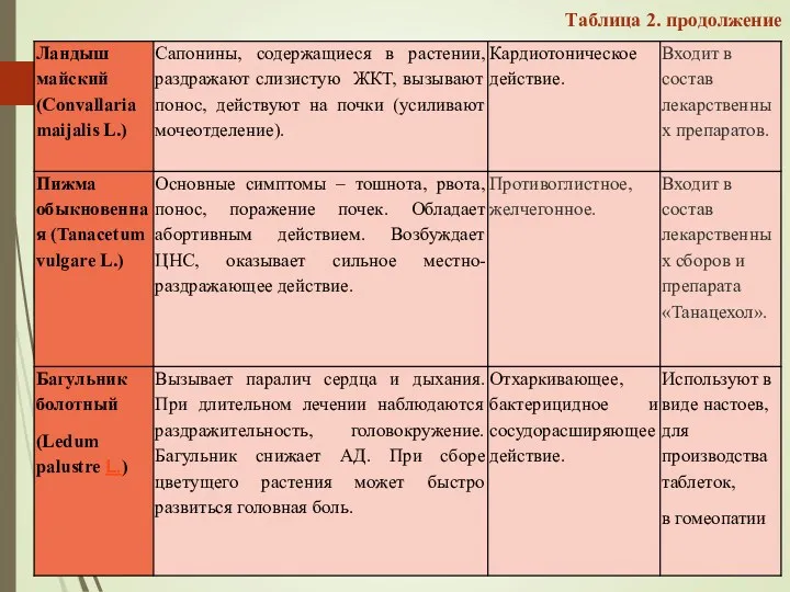 Таблица 2. продолжение