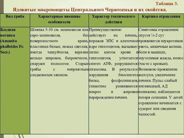 Таблица 3. Ядовитые макромицеты Центрального Черноземья и их свойства.