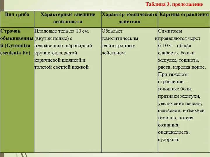 Таблица 3. продолжение