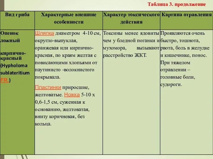 Таблица 3. продолжение