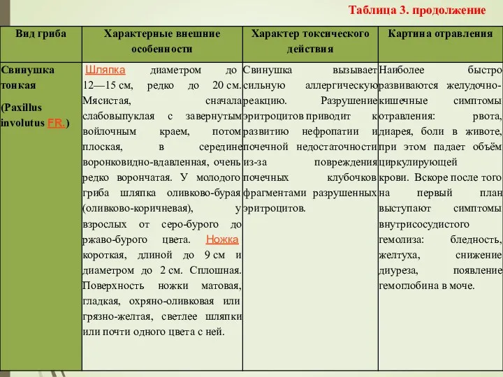 Таблица 3. продолжение