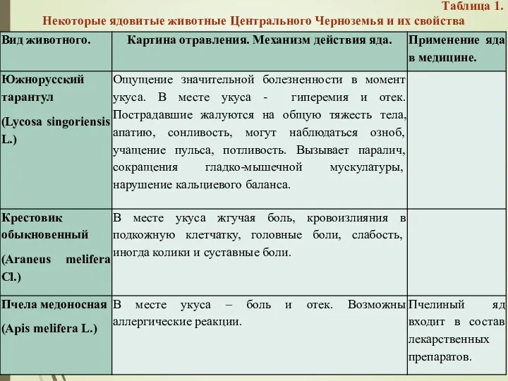 Таблица 1. Некоторые ядовитые животные Центрального Черноземья и их свойства