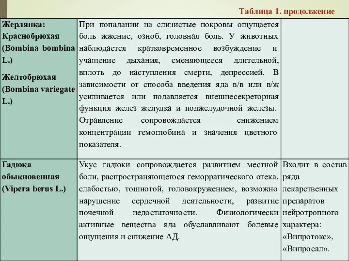 Таблица 1. продолжение