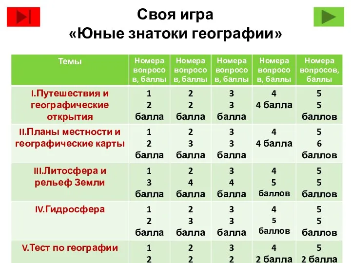 Своя игра «Юные знатоки географии»