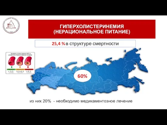 ГИПЕРХОЛИСТЕРИНЕМИЯ (НЕРАЦИОНАЛЬНОЕ ПИТАНИЕ) 25,4 % в структуре смертности 60% из них 20% - необходимо медикаментозное лечение