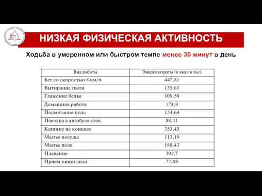 НИЗКАЯ ФИЗИЧЕСКАЯ АКТИВНОСТЬ Ходьба в умеренном или быстром темпе менее 30 минут в день