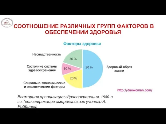 СООТНОШЕНИЕ РАЗЛИЧНЫХ ГРУПП ФАКТОРОВ В ОБЕСПЕЧЕНИИ ЗДОРОВЬЯ Всемирная организация здравоохранения,