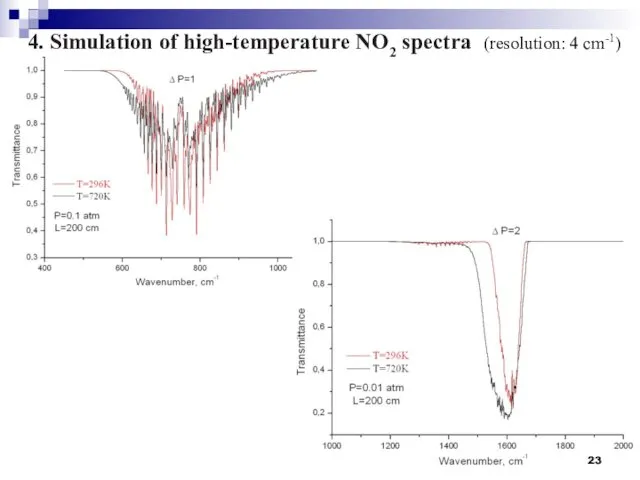 4. Simulation of high-temperature NO2 spectra (resolution: 4 cm-1)