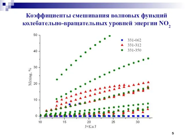 Коэффициенты смешивания волновых функций колебательно-вращательных уровней энергии NO2