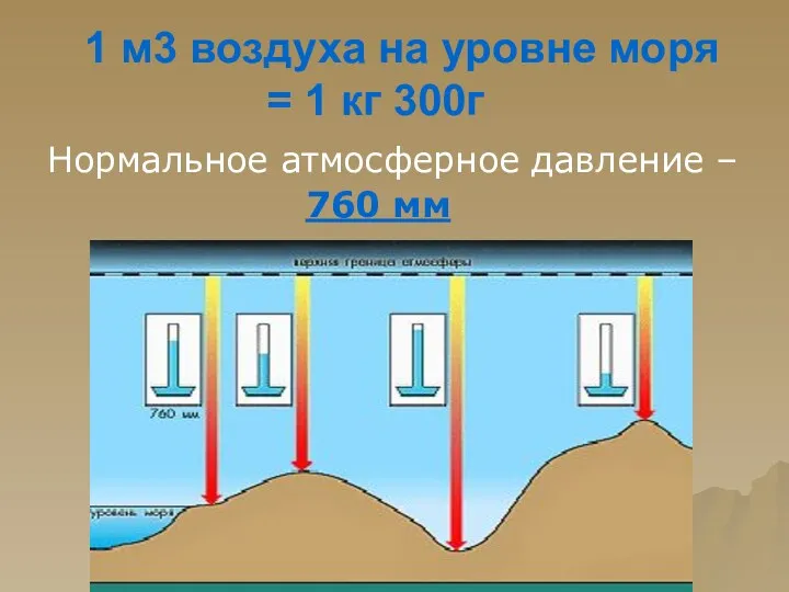 1 м3 воздуха на уровне моря = 1 кг 300г Нормальное атмосферное давление – 760 мм
