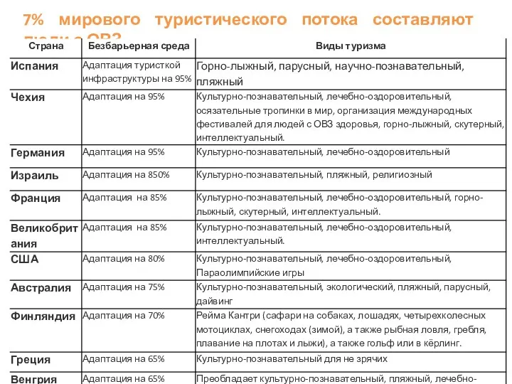 7% мирового туристического потока составляют люди с ОВЗ