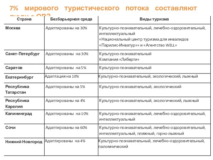 7% мирового туристического потока составляют люди с ОВЗ