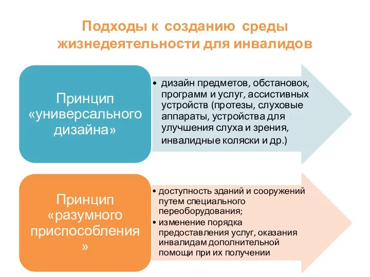 Подходы к созданию среды жизнедеятельности для инвалидов