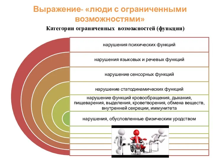 Выражение- «люди с ограниченными возможностями» Категории ограниченных возможностей (функции)