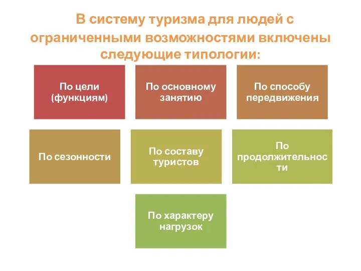 В систему туризма для людей с ограниченными возможностями включены следующие типологии: