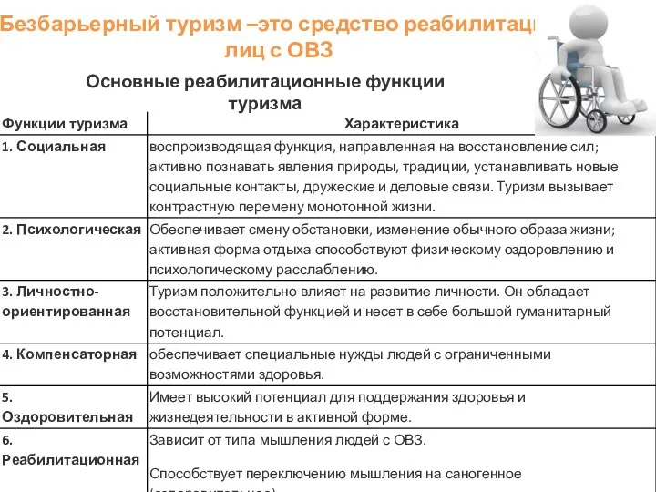 Безбарьерный туризм –это средство реабилитации лиц с ОВЗ Основные реабилитационные функции туризма