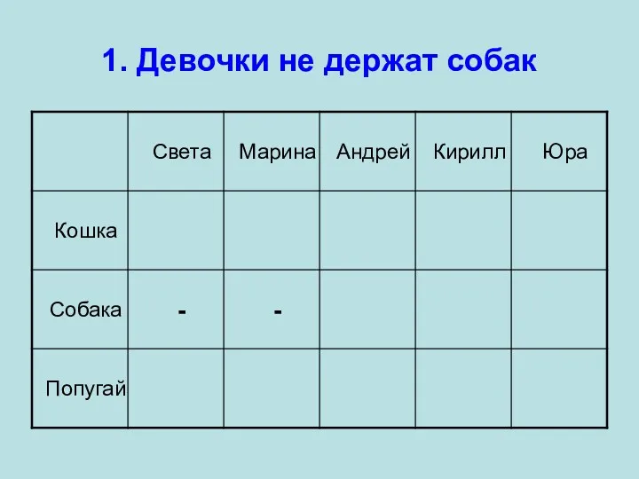 1. Девочки не держат собак