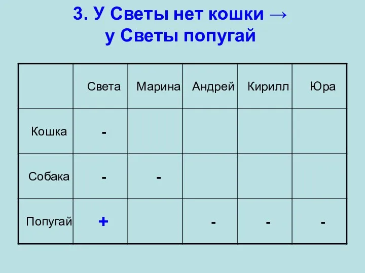 3. У Светы нет кошки → у Светы попугай