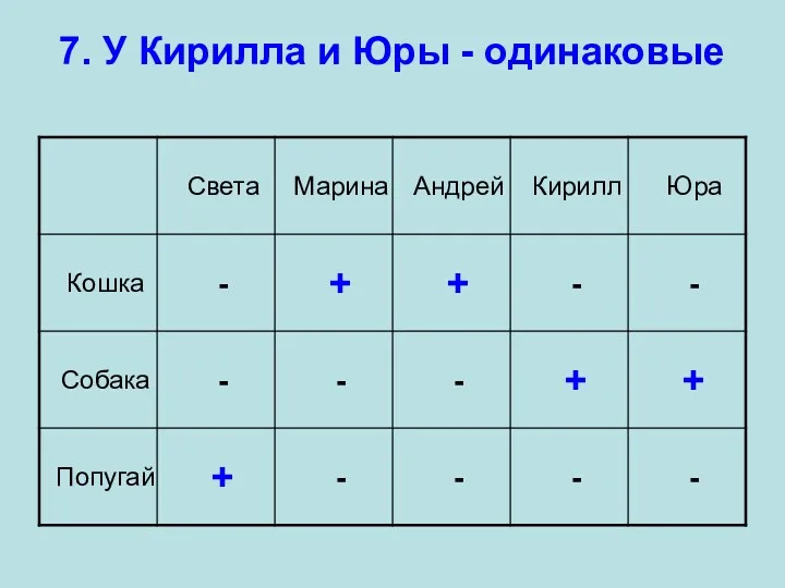 7. У Кирилла и Юры - одинаковые