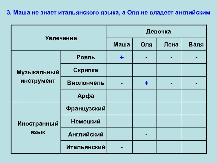 3. Маша не знает итальянского языка, а Оля не владеет английским