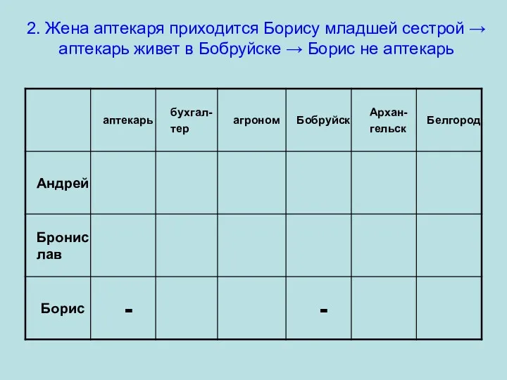 2. Жена аптекаря приходится Борису младшей сестрой → аптекарь живет в Бобруйске → Борис не аптекарь