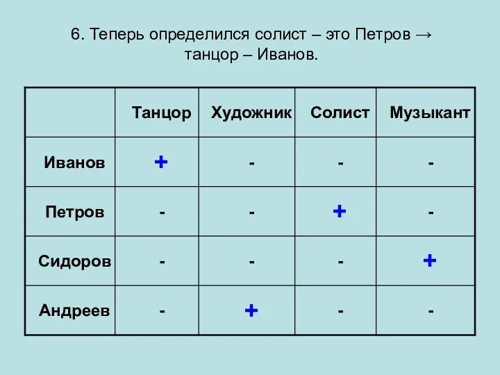 6. Теперь определился солист – это Петров → танцор – Иванов.