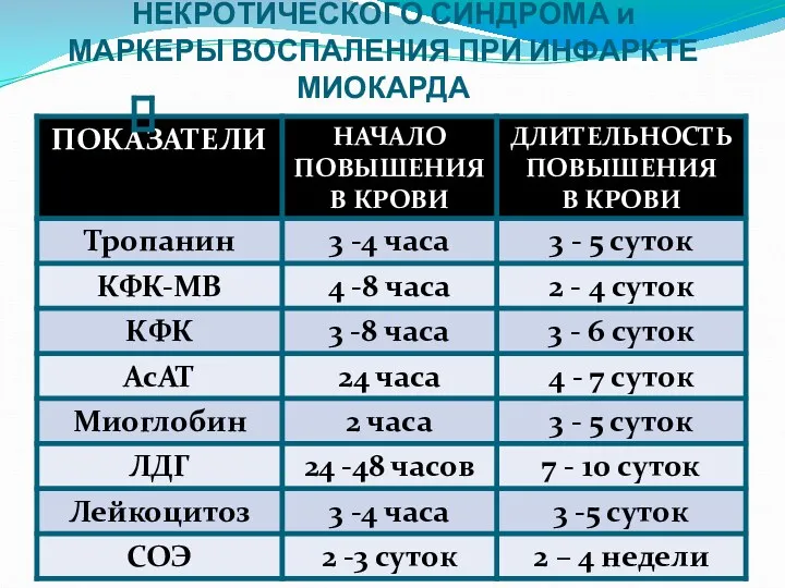 ПОКАЗАТЕЛИ РЕЗОРБЦИОННО-НЕКРОТИЧЕСКОГО СИНДРОМА и МАРКЕРЫ ВОСПАЛЕНИЯ ПРИ ИНФАРКТЕ МИОКАРДА