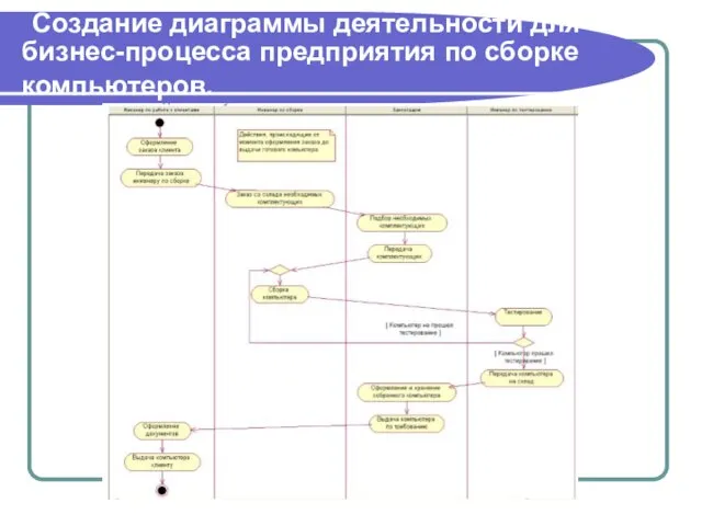 Создание диаграммы деятельности для бизнес-процесса предприятия по сборке компьютеров.