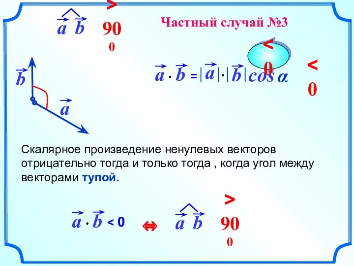 cos Скалярное произведение ненулевых векторов отрицательно тогда и только тогда