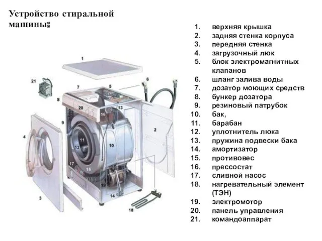 Устройство стиральной машины: верхняя крышка задняя стенка корпуса передняя стенка загрузочный люк блок