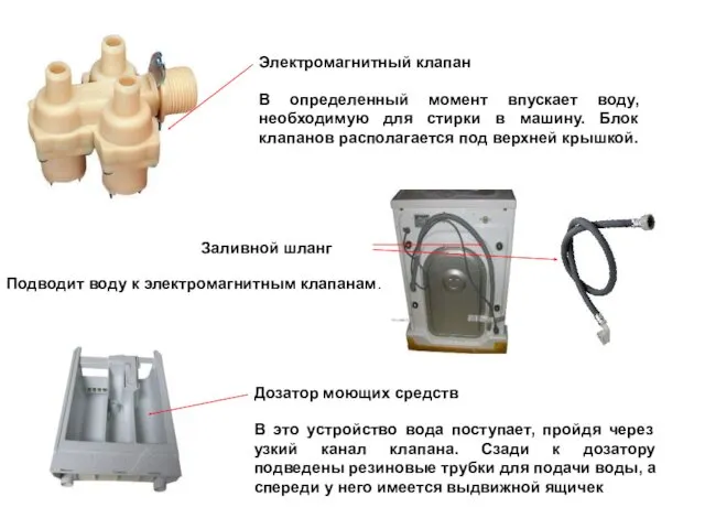 Заливной шланг Подводит воду к электромагнитным клапанам. Электромагнитный клапан В