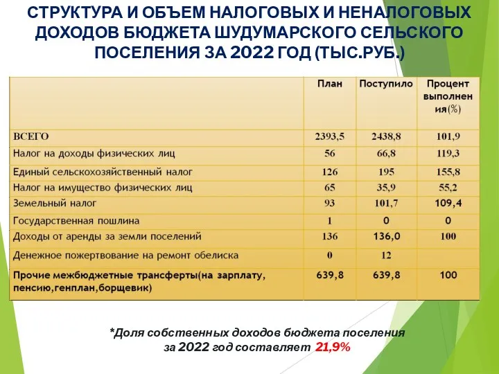 *Доля собственных доходов бюджета поселения за 2022 год составляет 21,9%