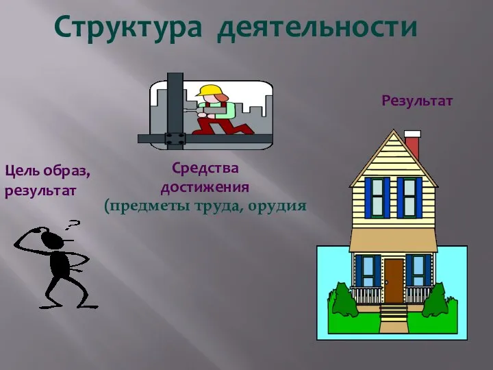 Структура деятельности Средства достижения (предметы труда, орудия Цель образ, результат Результат