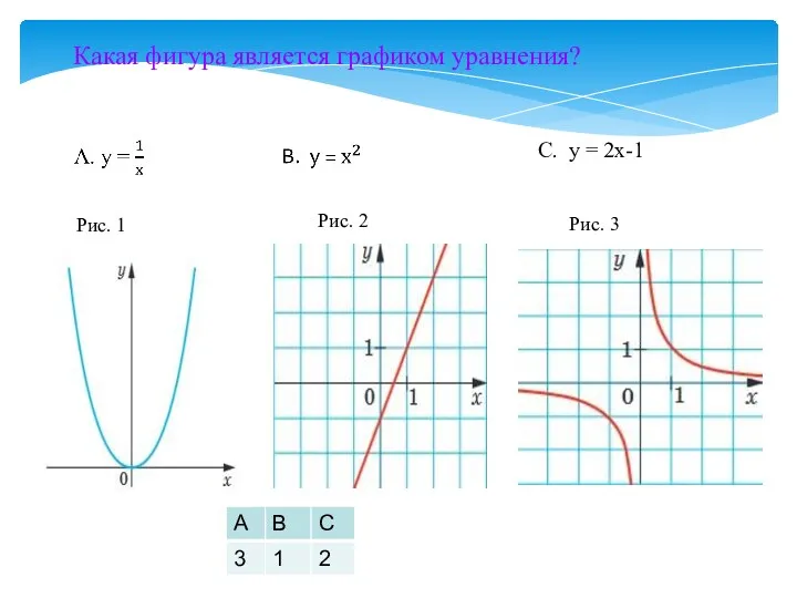 Какая фигура является графиком уравнения? С. у = 2х-1 Рис. 1 Рис. 2 Рис. 3