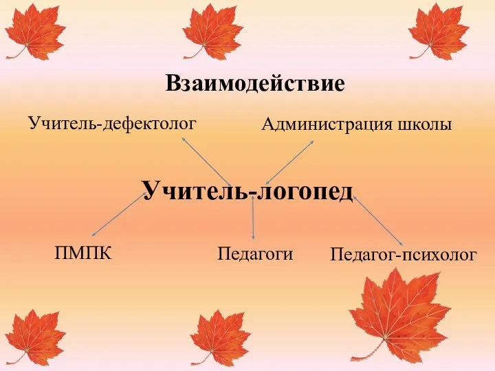 Взаимодействие Учитель-логопед Педагог-психолог Педагоги ПМПК Учитель-дефектолог Администрация школы